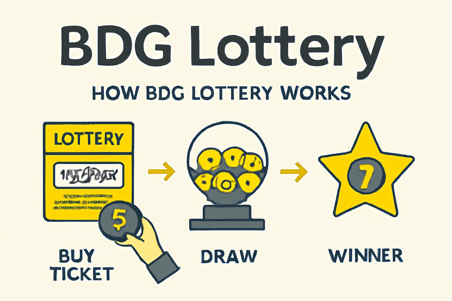 An informative representation of the BDG Lottery process.
